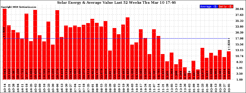 Solar PV/Inverter Performance Weekly Solar Energy Production Value Last 52 Weeks