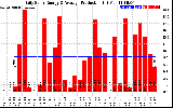 Solar PV/Inverter Performance Daily Solar Energy Production