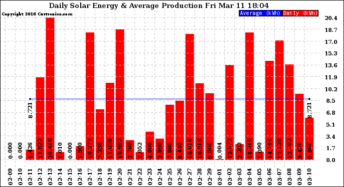 Solar PV/Inverter Performance Daily Solar Energy Production