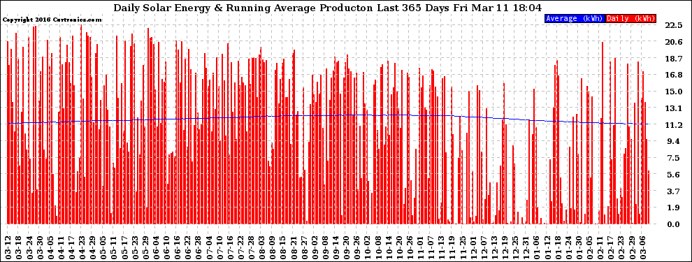 Solar PV/Inverter Performance Daily Solar Energy Production Running Average Last 365 Days