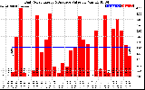 Solar PV/Inverter Performance Daily Solar Energy Production Value