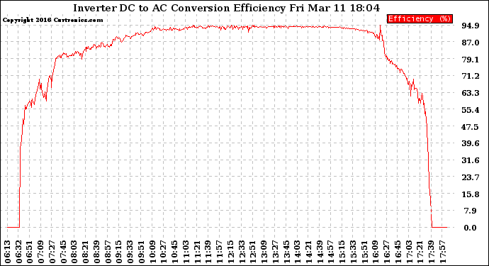 Solar PV/Inverter Performance Inverter DC to AC Conversion Efficiency