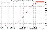 Solar PV/Inverter Performance Daily Energy Production