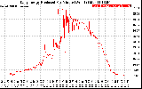 Solar PV/Inverter Performance Daily Energy Production Per Minute