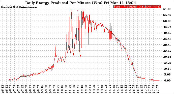 Solar PV/Inverter Performance Daily Energy Production Per Minute