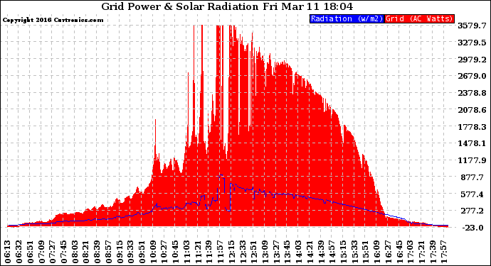 Solar PV/Inverter Performance Grid Power & Solar Radiation