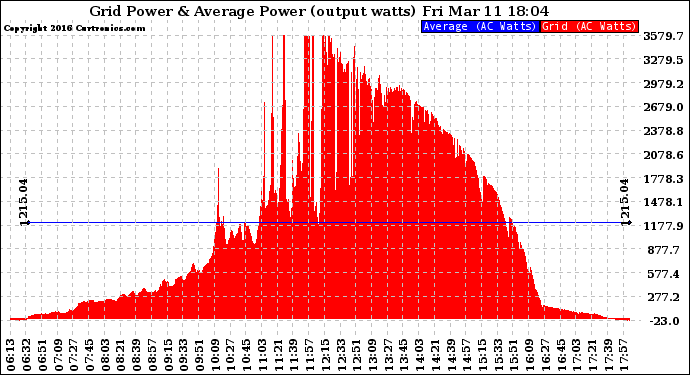 Solar PV/Inverter Performance Inverter Power Output