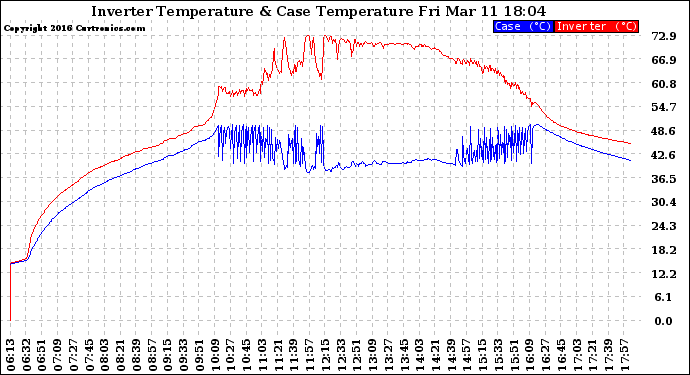 Solar PV/Inverter Performance Inverter Operating Temperature