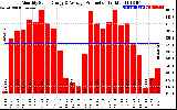 Solar PV/Inverter Performance Monthly Solar Energy Production