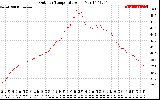 Solar PV/Inverter Performance Outdoor Temperature