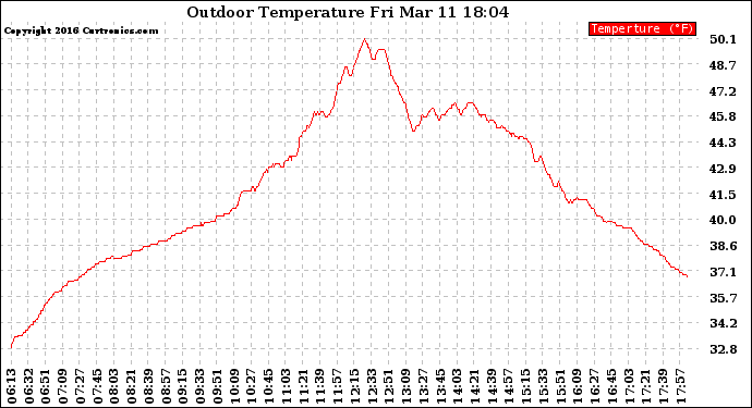 Solar PV/Inverter Performance Outdoor Temperature