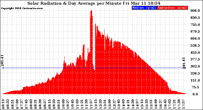 Solar PV/Inverter Performance Solar Radiation & Day Average per Minute