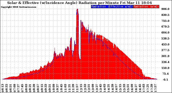 Solar PV/Inverter Performance Solar Radiation & Effective Solar Radiation per Minute