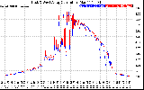 Solar PV/Inverter Performance Photovoltaic Panel Current Output