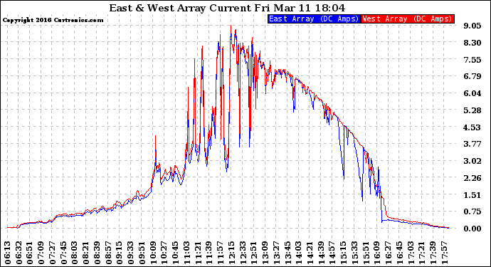 Solar PV/Inverter Performance Photovoltaic Panel Current Output