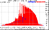 Solar PV/Inverter Performance West Array Power Output & Solar Radiation