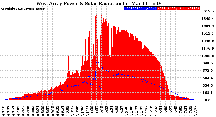 Solar PV/Inverter Performance West Array Power Output & Solar Radiation