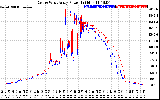 Solar PV/Inverter Performance Photovoltaic Panel Power Output