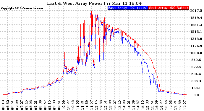 Solar PV/Inverter Performance Photovoltaic Panel Power Output