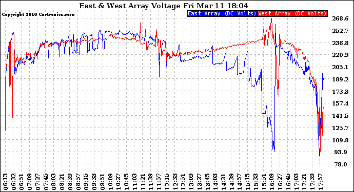 Solar PV/Inverter Performance Photovoltaic Panel Voltage Output