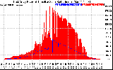 Solar PV/Inverter Performance East Array Power Output & Effective Solar Radiation