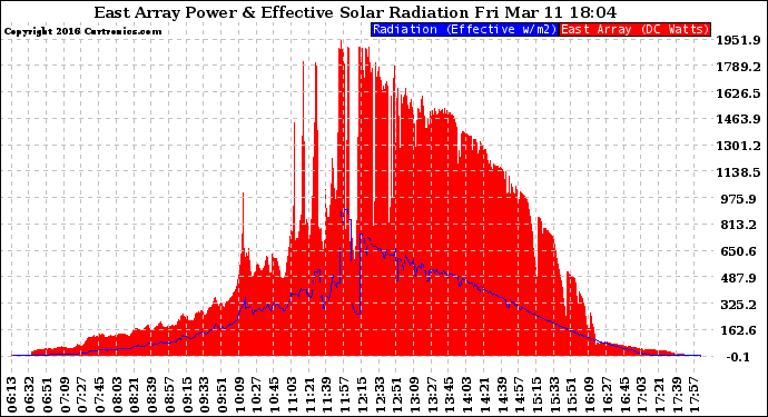 Solar PV/Inverter Performance East Array Power Output & Effective Solar Radiation