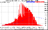 Solar PV/Inverter Performance East Array Actual & Running Average Power Output