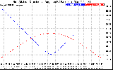 Solar PV/Inverter Performance Sun Altitude Angle & Sun Incidence Angle on PV Panels