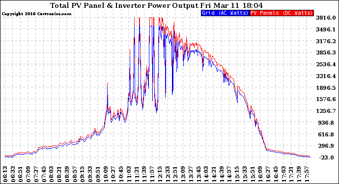 Solar PV/Inverter Performance PV Panel Power Output & Inverter Power Output