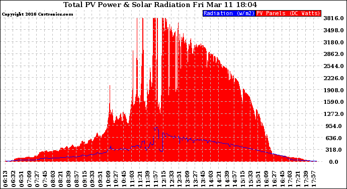 Solar PV/Inverter Performance Total PV Panel Power Output & Solar Radiation