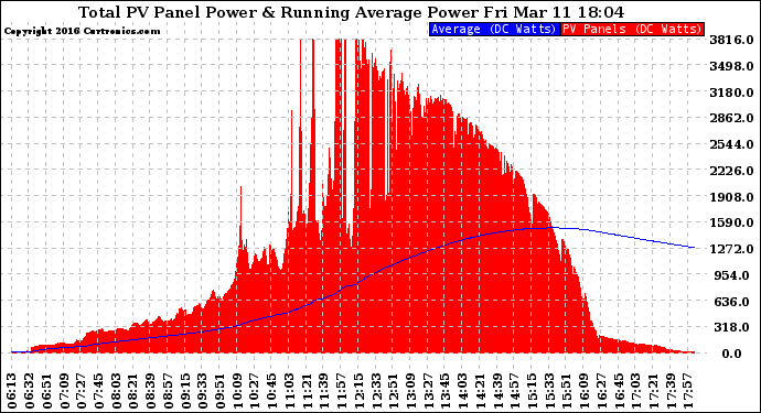 Solar PV/Inverter Performance Total PV Panel & Running Average Power Output