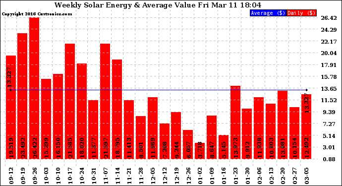 Solar PV/Inverter Performance Weekly Solar Energy Production Value