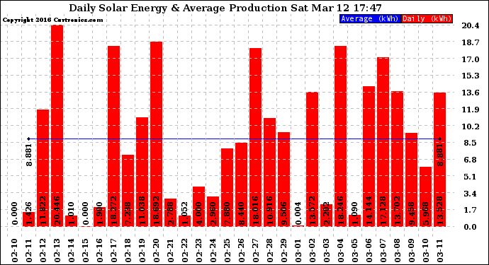 Solar PV/Inverter Performance Daily Solar Energy Production