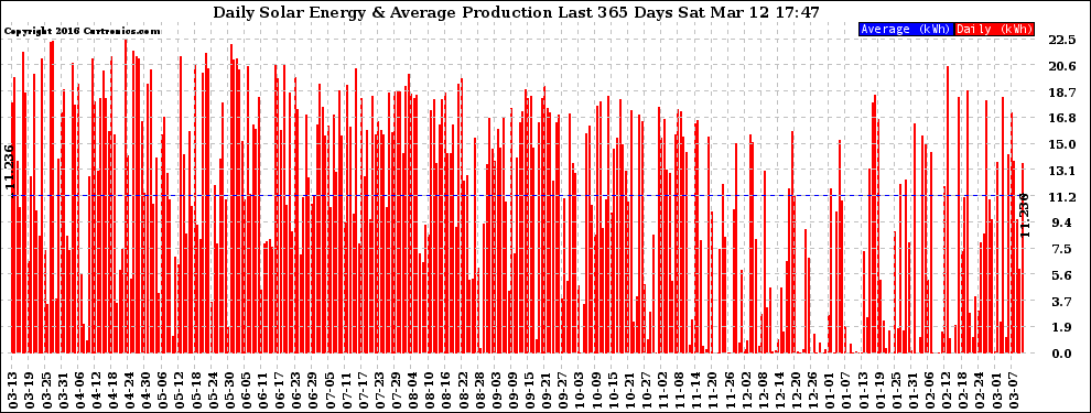 Solar PV/Inverter Performance Daily Solar Energy Production Last 365 Days