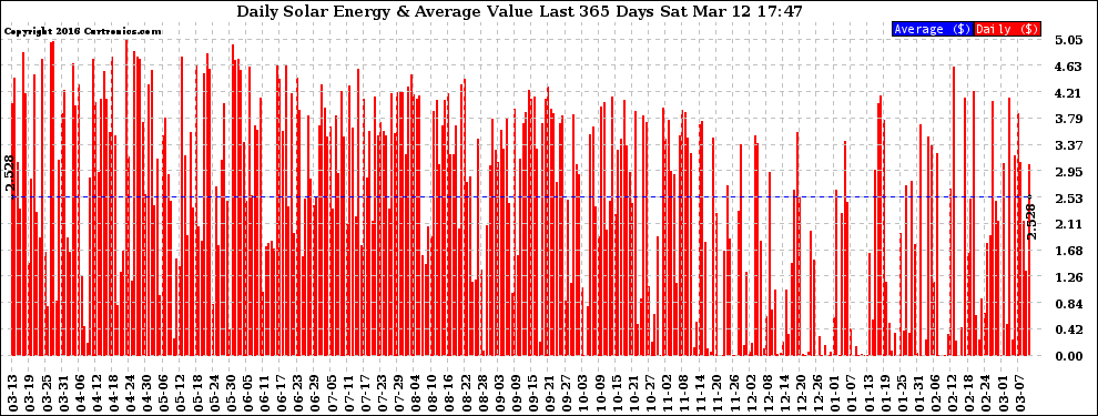 Solar PV/Inverter Performance Daily Solar Energy Production Value Last 365 Days