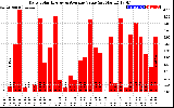 Solar PV/Inverter Performance Daily Solar Energy Production Value