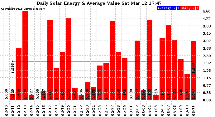 Solar PV/Inverter Performance Daily Solar Energy Production Value