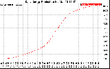 Solar PV/Inverter Performance Daily Energy Production