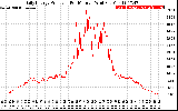 Solar PV/Inverter Performance Daily Energy Production Per Minute