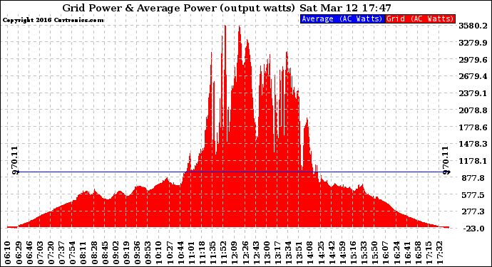 Solar PV/Inverter Performance Inverter Power Output