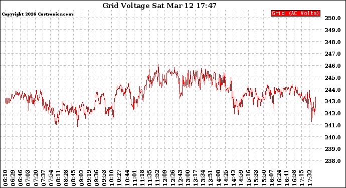 Solar PV/Inverter Performance Grid Voltage