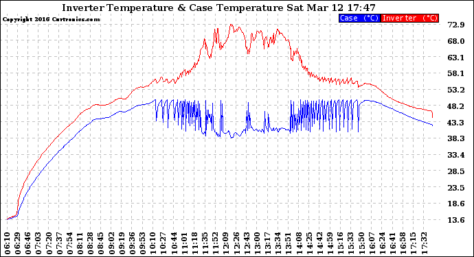 Solar PV/Inverter Performance Inverter Operating Temperature