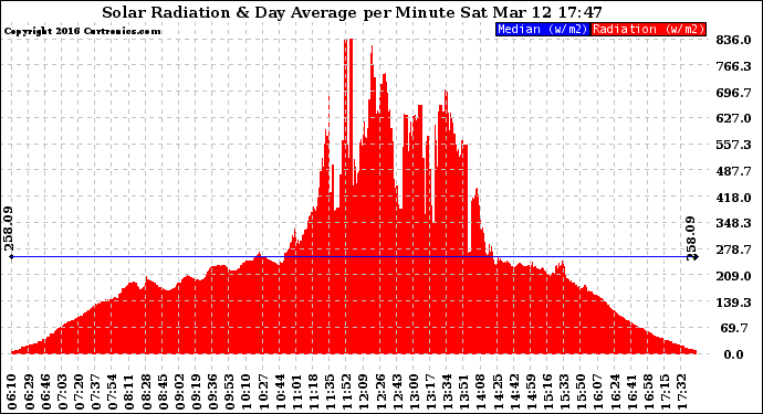 Solar PV/Inverter Performance Solar Radiation & Day Average per Minute