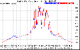 Solar PV/Inverter Performance Photovoltaic Panel Current Output