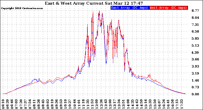 Solar PV/Inverter Performance Photovoltaic Panel Current Output