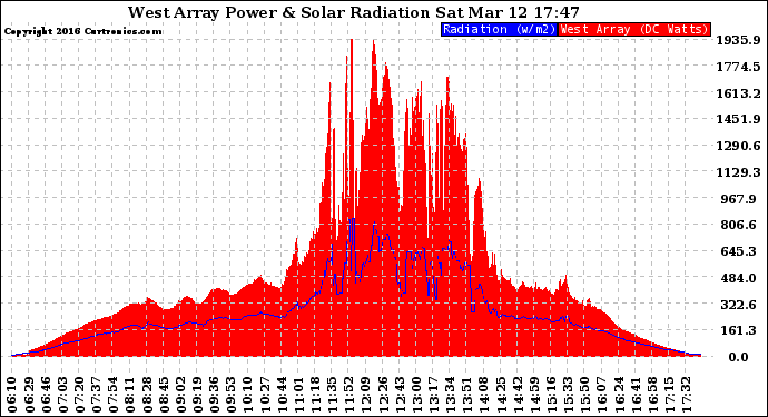 Solar PV/Inverter Performance West Array Power Output & Solar Radiation