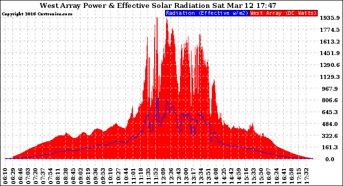 Solar PV/Inverter Performance West Array Power Output & Effective Solar Radiation