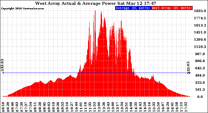 Solar PV/Inverter Performance West Array Actual & Average Power Output