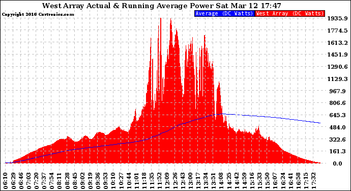 Solar PV/Inverter Performance West Array Actual & Running Average Power Output