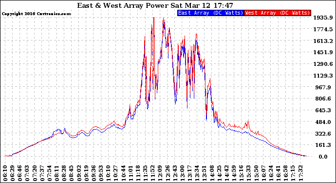 Solar PV/Inverter Performance Photovoltaic Panel Power Output